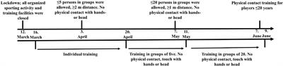 Maximal Strength, Sprint, and Jump Performance in High-Level Female Football Players Are Maintained With a Customized Training Program During the COVID-19 Lockdown